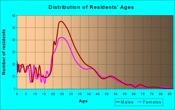 Age and Sex of Residents in Southeast Redmond in Redmond, WA