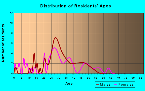 Age and Sex of Residents in River Bend in Redmond, WA