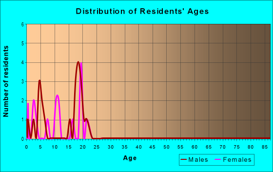 Age and Sex of Residents in Anderson Park in Redmond, WA
