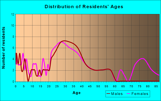 Age and Sex of Residents in East Hill in Redmond, WA