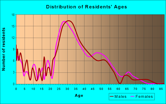 Age and Sex of Residents in River Trail in Redmond, WA