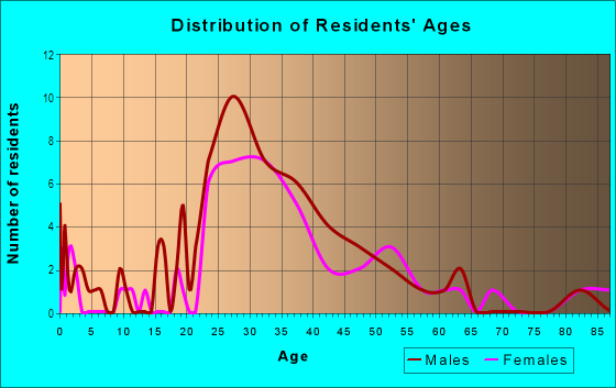 Age and Sex of Residents in Sammamish Trail in Redmond, WA