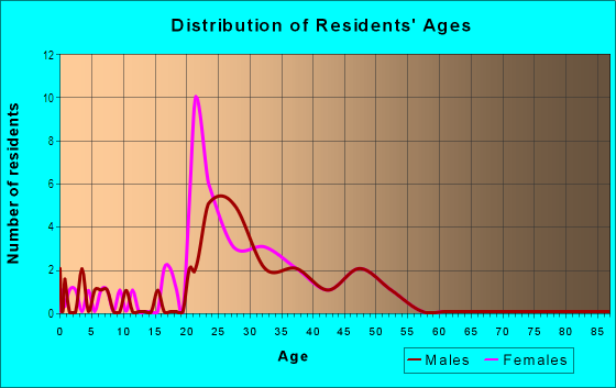 Age and Sex of Residents in Huntwood Park in Davis, CA
