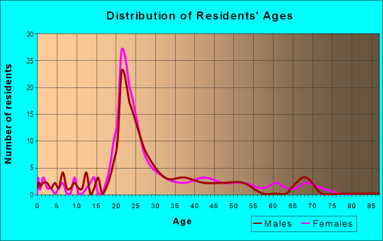 Age and Sex of Residents in Ivy Town in Davis, CA
