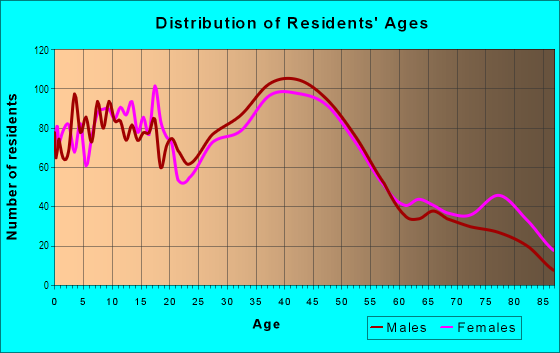 Age and Sex of Residents in Evansville in Burien, WA