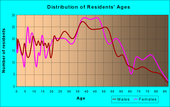 Age and Sex of Residents in Five Corners in Burien, WA