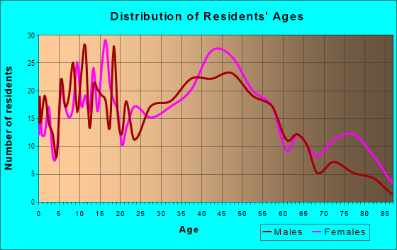 Age and Sex of Residents in Lake Burien in Burien, WA