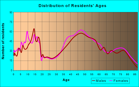 Age and Sex of Residents in Normandy Park in Burien, WA