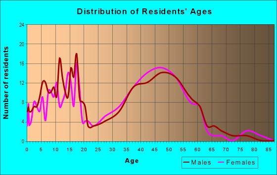 Age and Sex of Residents in Reinwood Leota in Woodinville, WA