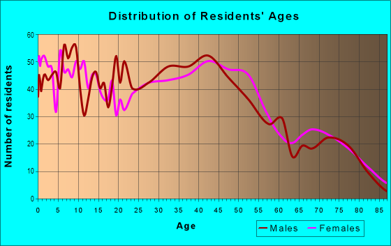 Age and Sex of Residents in Salmon Creek in Burien, WA