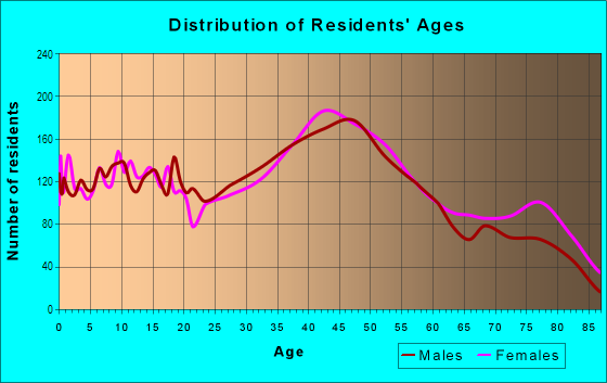 Age and Sex of Residents in Seahurst in Burien, WA