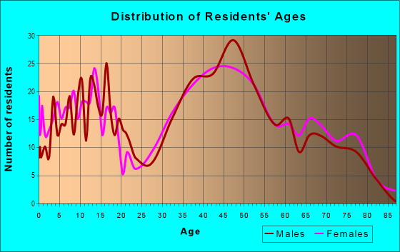 Age and Sex of Residents in Seola Beach in Burien, WA