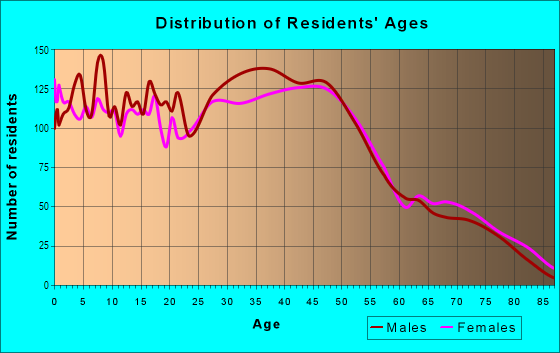 Age and Sex of Residents in Shorewood in Burien, WA