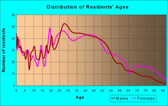 Age and Sex of Residents in Sunnydale in Burien, WA