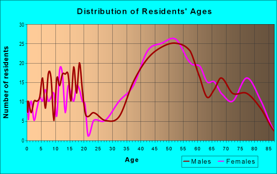 Age and Sex of Residents in Three Tree Point in Burien, WA