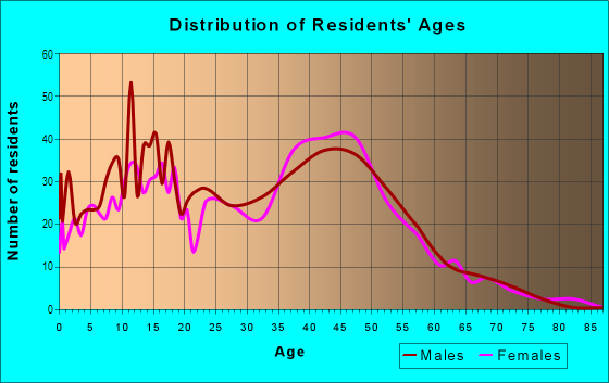Age and Sex of Residents in Boulevard Lane in Cascade-Fairwood, WA