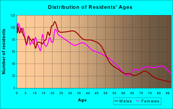 Age and Sex of Residents in Downtown in Wenatchee, WA