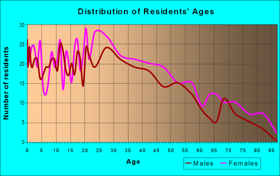 Age and Sex of Residents in Ketcham Knoll in Tacoma, WA