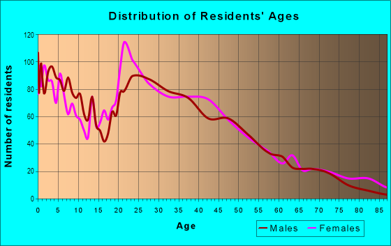 Age and Sex of Residents in Meadow Park in University Place, WA