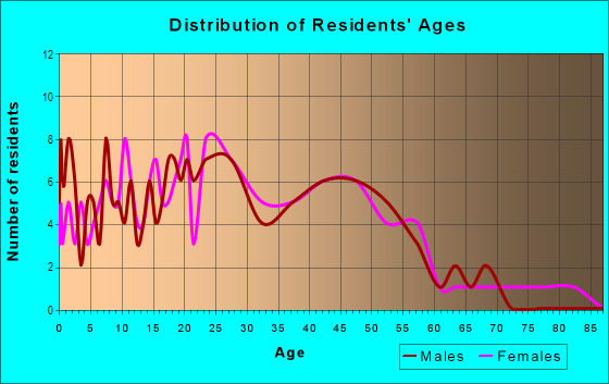 Age and Sex of Residents in Peach Acres in University Place, WA