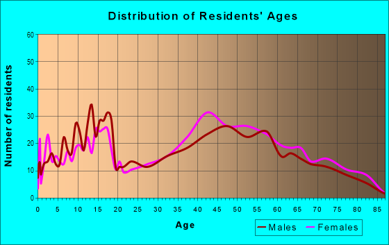 Age and Sex of Residents in Sunset Beach in Tacoma, WA