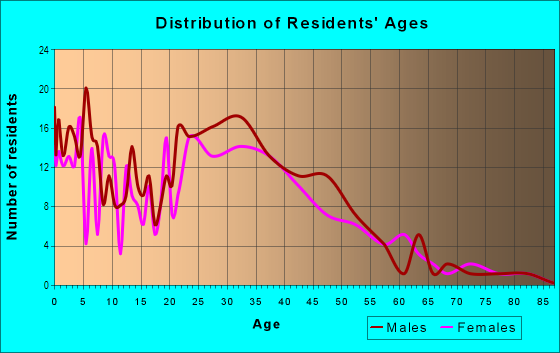 Age and Sex of Residents in Duwamish in Seattle, WA