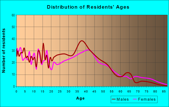 Age and Sex of Residents in Riverton in Seattle, WA