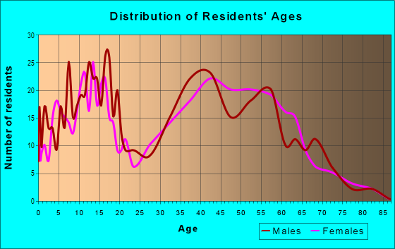 Age and Sex of Residents in Briarwood in Renton, WA