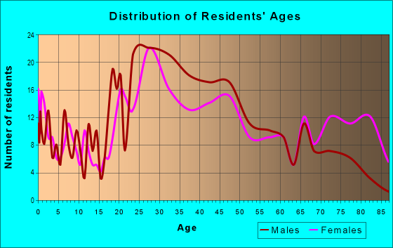 Age and Sex of Residents in Downtown in Renton, WA