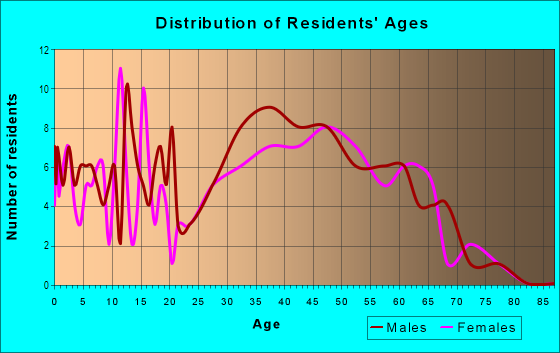Age and Sex of Residents in East Highlands in Renton, WA
