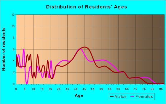 Age and Sex of Residents in Emerald Crest in Renton, WA