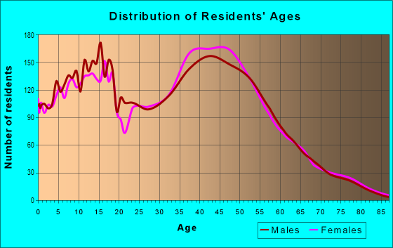 Age and Sex of Residents in Fairwood in Renton, WA