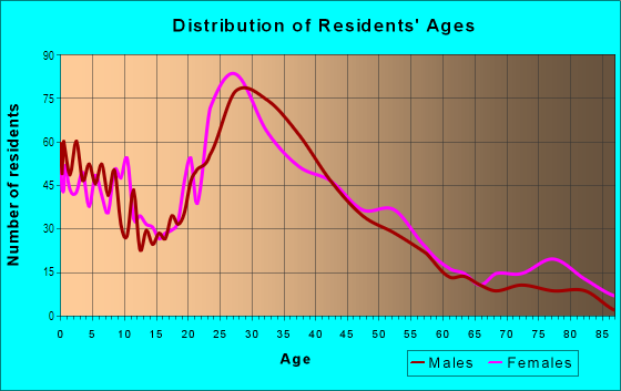 Age and Sex of Residents in Highlands Park in Renton, WA