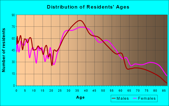 Age and Sex of Residents in Kennydale in Renton, WA