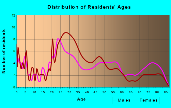 Age and Sex of Residents in Liberty Ridge in Renton, WA