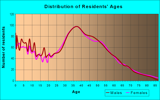 Age and Sex of Residents in May Creek in Renton, WA