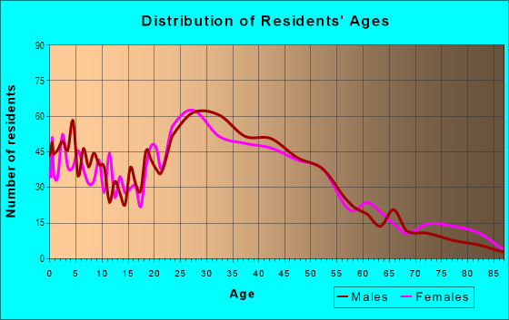 Age and Sex of Residents in Talbot Hill in Renton, WA