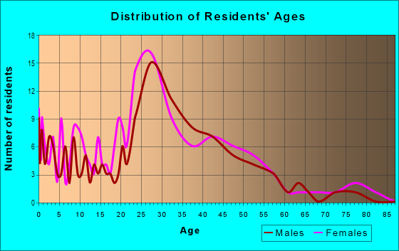 Age and Sex of Residents in Windsor Hill in Renton, WA