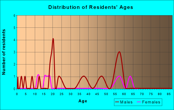 Age and Sex of Residents in Ediz Hook in Port Angeles, WA