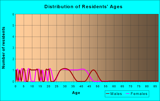 Age and Sex of Residents in Airport in Port Angeles, WA