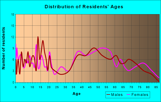 Age and Sex of Residents in Crown in Port Angeles, WA
