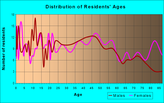 Age and Sex of Residents in Harbor View in Port Angeles, WA