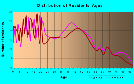 Age and Sex of Residents in Lincoln Park in Port Angeles, WA