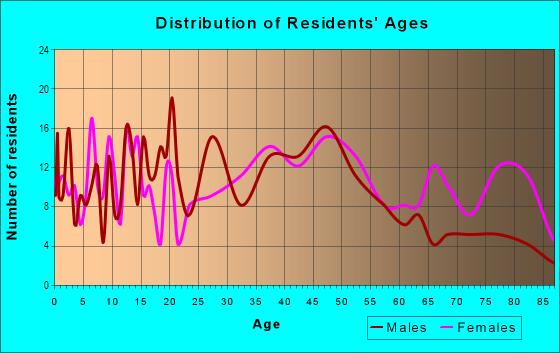 Age and Sex of Residents in Cherry Hill in Port Angeles, WA