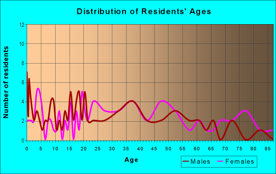 Age and Sex of Residents in Georgiana in Port Angeles, WA