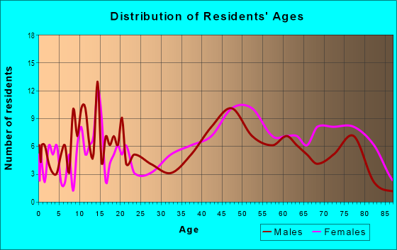 Age and Sex of Residents in Whites Creek in Port Angeles, WA