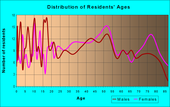 Age and Sex of Residents in Civic in Port Angeles, WA