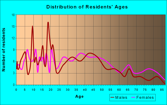 Age and Sex of Residents in Jefferson in Port Angeles, WA