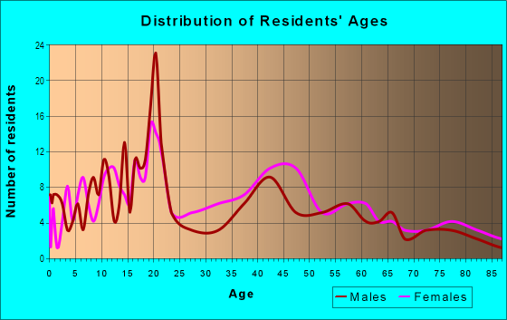 Age and Sex of Residents in Mount Angeles in Port Angeles, WA