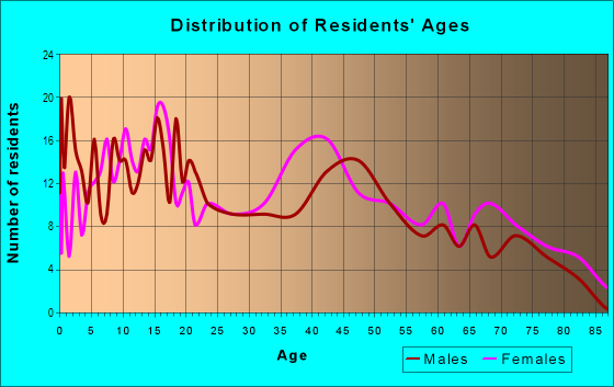 Age and Sex of Residents in Lauridsen in Port Angeles, WA